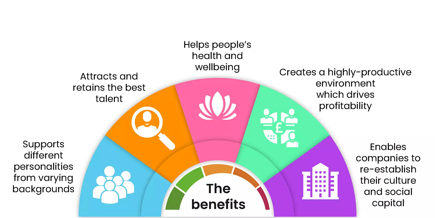 Benefits of balanced workplace chart